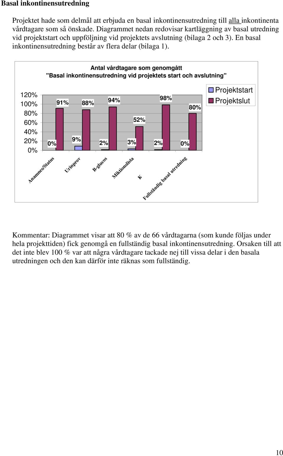 Antal vårdtagare som genomgått "Basal inkontinensutredning vid projektets start och avslutning" 120% 100% 80% 60% 40% 20% 0% Anamnes/Status 91% 94% 88% 52% 98% 9% 0% 2% 3% 2% 0% Urinprov B-glucos