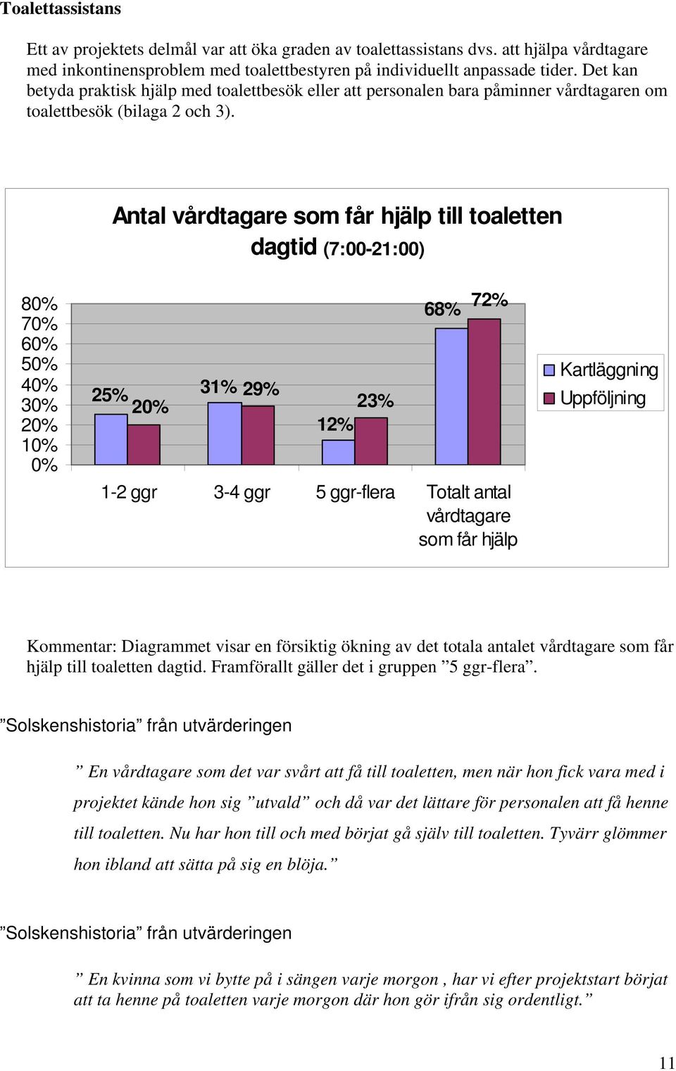 Antal vårdtagare som får hjälp till toaletten dagtid (7:00-21:00) 80% 70% 60% 50% 40% 30% 20% 10% 0% 25% 31% 29% 20% 23% 12% 68% 72% 1-2 ggr 3-4 ggr 5 ggr-flera Totalt antal vårdtagare som får hjälp