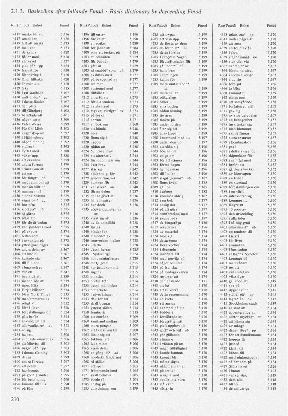 5,290 4285 att visa upp 5,199 4343 under några år 5,170 4119 lätt att förstå 5,433 4199 e n pojke 5,289 4285 de flesta av dem 5,199 4359 att anta 5,170 4119 med ens 5,433 4200 f örtjänar att 5,284