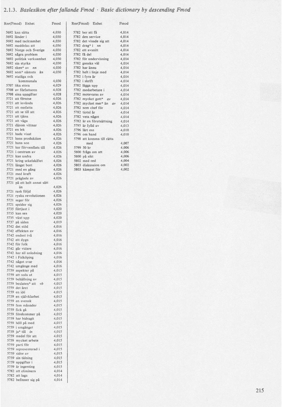 5692 med tacksamhet 4,030 5782 det visade sig att 4,014 5692 meddelas att 4,030 5782 drag* i nn 4,014 5692 Norge och Sverige 4,030 5782 ett avsnitt 4,014 5692 några problem 4,030 5782 få del 4,014