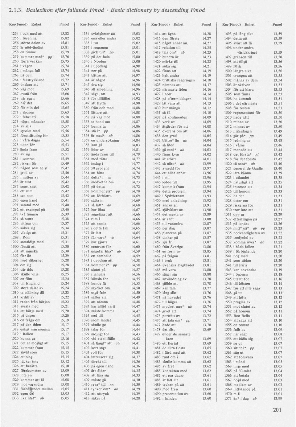 till* pp 15,01 1418 tala om* ab 14,23 världskriget 13,59 1259 kommer med* pp 15,76 1339 på det hela 15,00 1419 hundra år 14,23 1497 gränsen till 13,58 1260 förra veckan 15,75 1340 i N orden 15,00