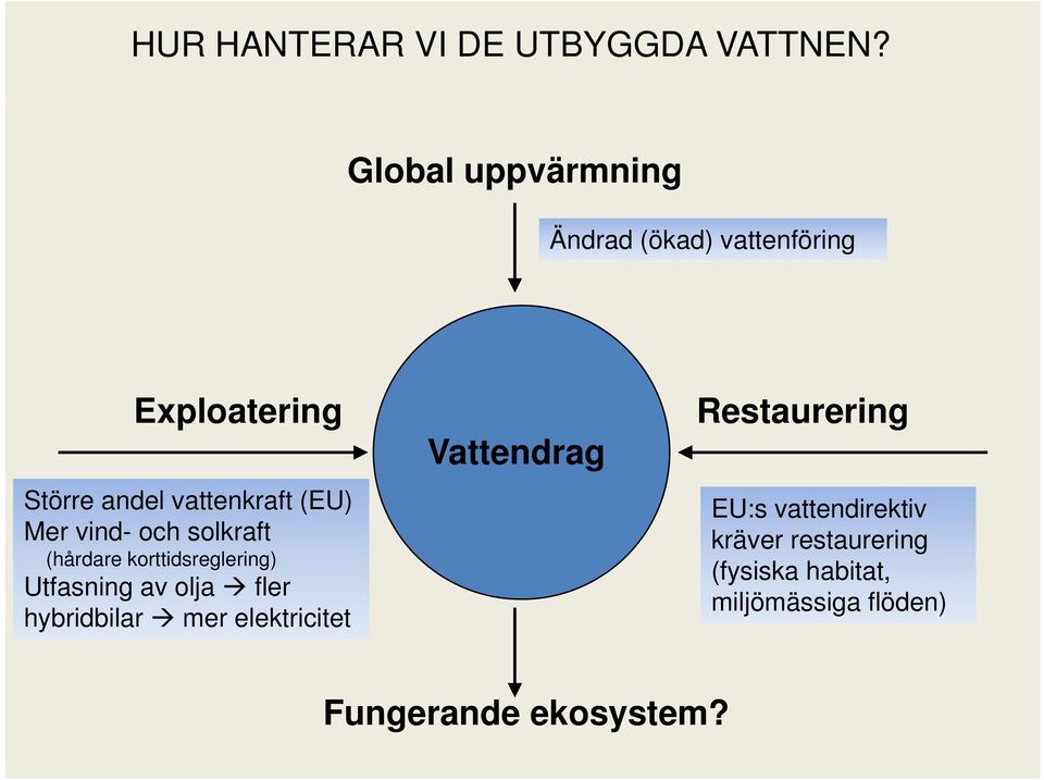 Mer vind- och solkraft (hårdare korttidsreglering) Utfasning av olja fler hybridbilar