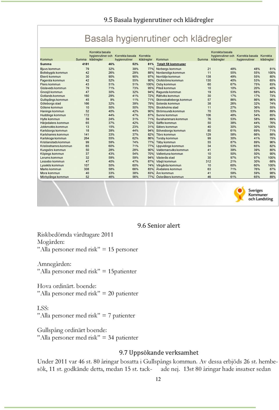 Bollebygds kommun 42 26% 29% 88% Nordanstigs kommun 11 55% 55% 100% Ekerö kommun 30 90% 90% 97% Norrtälje kommun 138 49% 55% 80% Fagersta kommun 42 52% 55% 90% Olofströms kommun 130 40% 53% 65% Flens