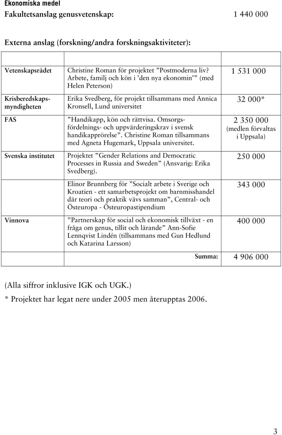 Arbete, familj och kön i den nya ekonomin (med Helen Peterson) Erika Svedberg, för projekt tillsammans med Annica Kronsell, Lund universitet Handikapp, kön och rättvisa.