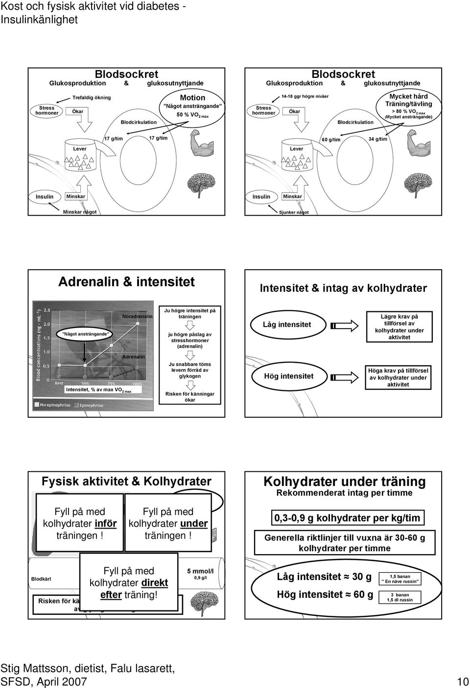 Adrenalin & intensitet Intensitet & intag av kolhydrater Något ansträngande Noradrenalin Ju högre intensitet på träningen ju högre påslag av stresshormoner (adrenalin) Låg intensitet Lägre krav på