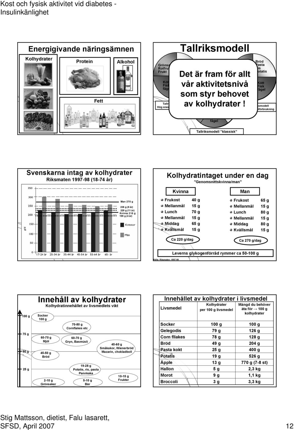 Kött Fisk fågel Grönsaker Rotfrukt Frukt Bröd Pasta Ris Potatis Kött Fisk fågel Tallriksmodell Låg energiförbrukning Tallriksmodell klassisk Svenskarna intag av kolhydrater Riksmaten 1997-98 (18-74