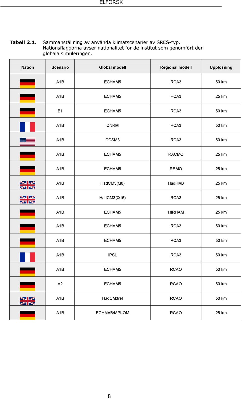 Nation Scenario Global modell Regional modell Upplösning A1B ECHAM5 RCA3 50 km A1B ECHAM5 RCA3 25 km B1 ECHAM5 RCA3 50 km A1B CNRM RCA3 50 km A1B CCSM3