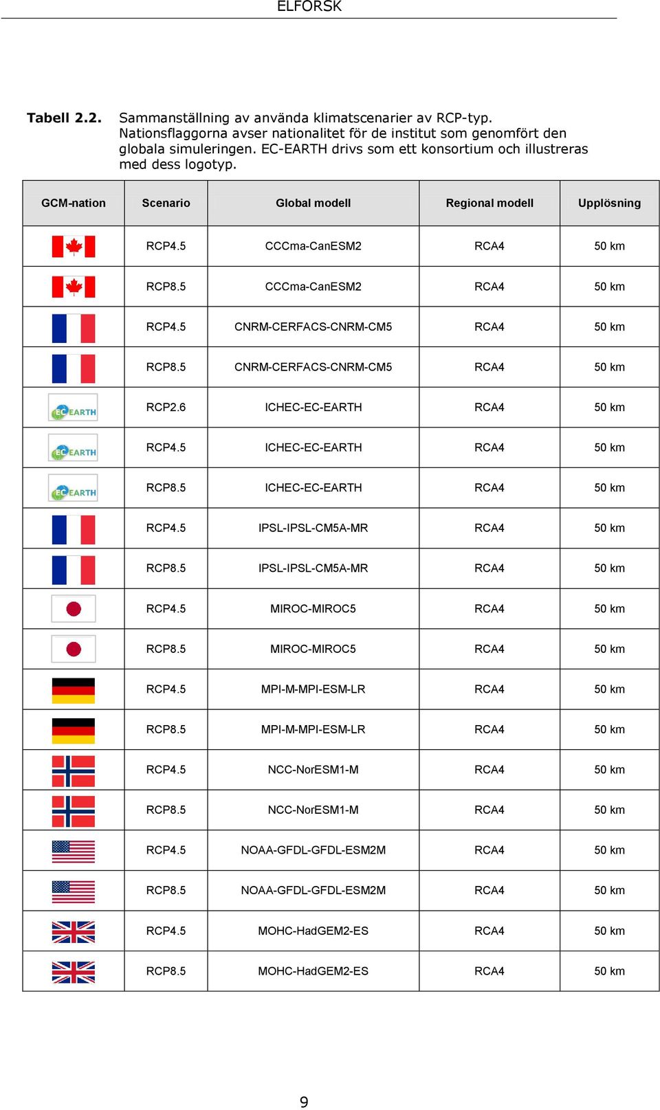 5 CNRM-CERFACS-CNRM-CM5 RCA4 50 km RCP8.5 CNRM-CERFACS-CNRM-CM5 RCA4 50 km RCP2.6 ICHEC-EC-EARTH RCA4 50 km RCP4.5 ICHEC-EC-EARTH RCA4 50 km RCP8.5 ICHEC-EC-EARTH RCA4 50 km RCP4.