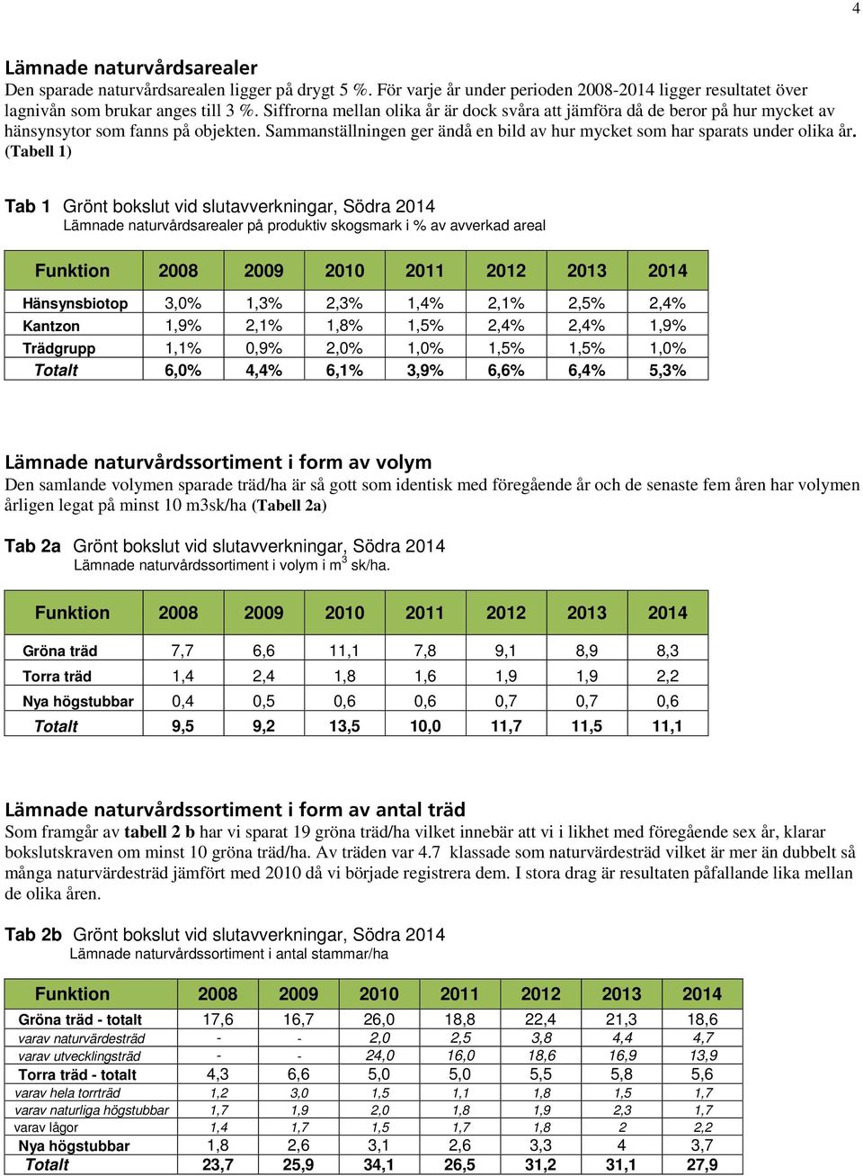 (Tabell 1) Tab 1 Grönt bokslut vid slutavverkningar, Södra 2014 Lämnade naturvårdsarealer på produktiv skogsmark i % av avverkad areal Funktion 2008 2009 2010 2011 2012 2013 2014 Hänsynsbiotop 3,0%