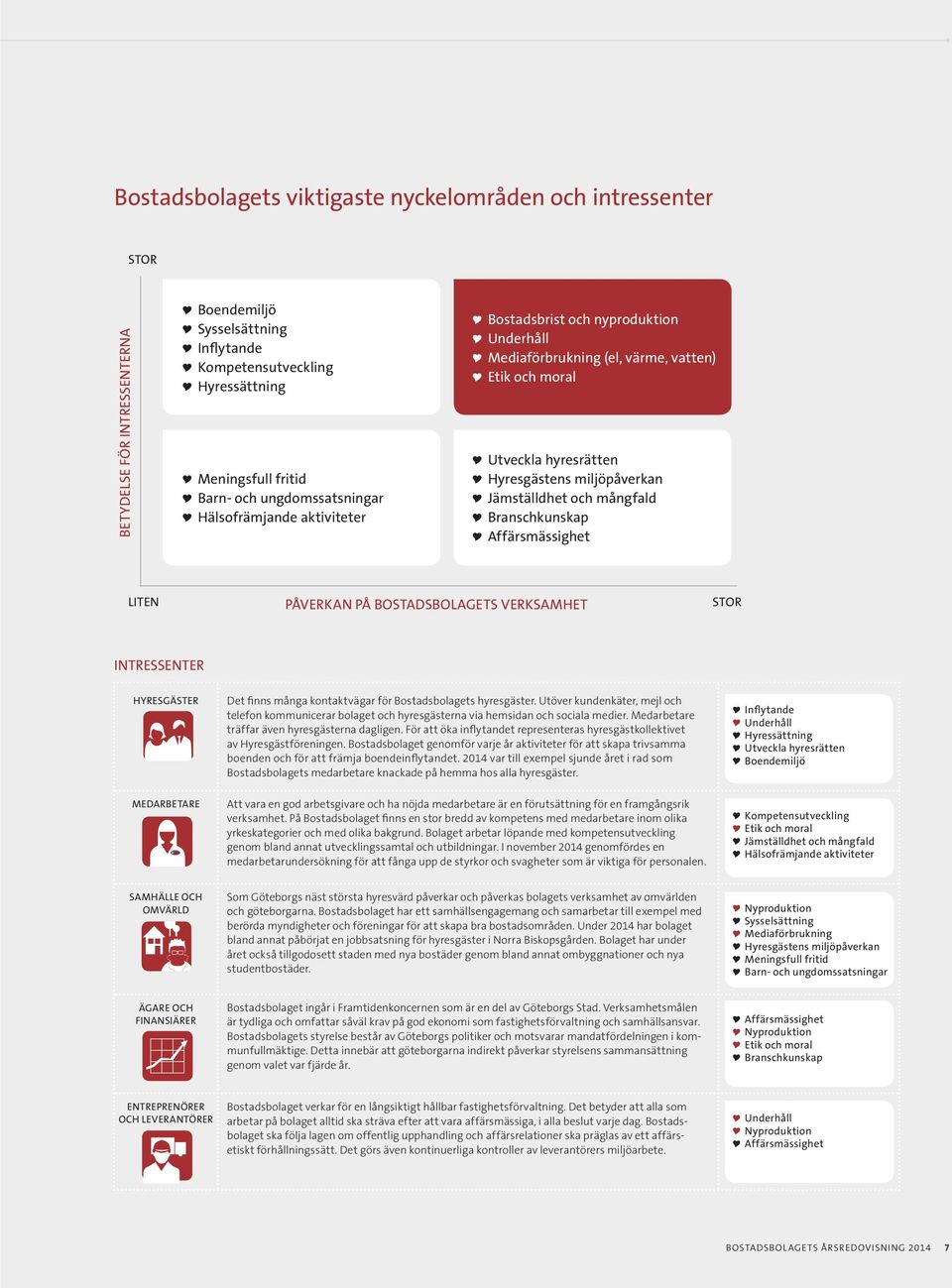 och mångfald Branschkunskap Affärsmässighet LITEN PÅVERKAN PÅ BOSTADSBOLAGETS VERKSAMHET STOR INTRESSENTER HYRESGÄSTER Det finns många kontaktvägar för Bostadsbolagets hyresgäster.