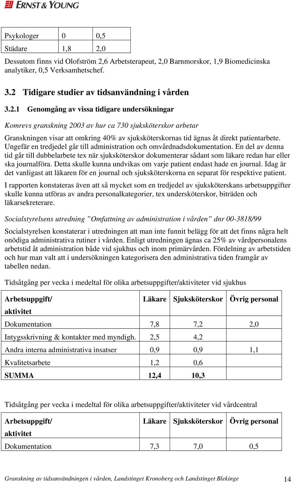 Ungefär en tredjedel går till administration och omvårdnadsdokumentation.