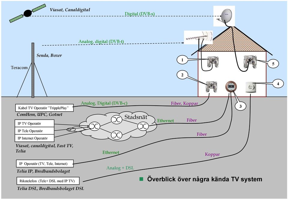 Fiber Viasat, canaldigital, Fast TV, Telia Ethernet Koppar IP Operatör (TV, Tele, Internet) Telia IP, sbolaget Rikstelefon (Tele+