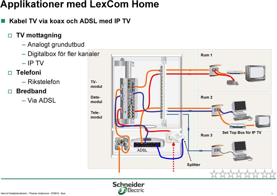 Rikstelefon Via ADSL Datamodul TVmodul Telemodul Rum Rum Rum 2 Rum 3 Set