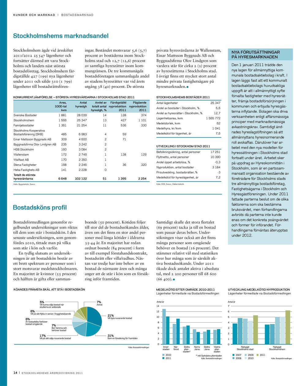 Stockholmshem färdigställde 427 (199) nya lägenheter under 2011 och sålde 310 (1 799) lägenheter till bostadsrättsfören- KONKURRENTJÄMFÖRELSE STÖRSTA HYRESVÄRDARNA I STOCKHOLMS STAD 2011 Area, Antal