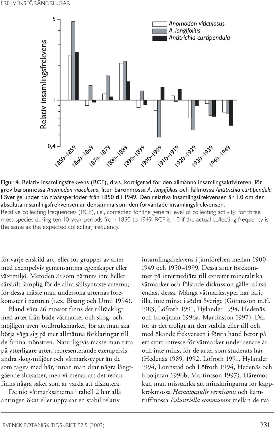 longifolius och fällmossa Antitrichia curtipendula i Sverige under tio tioårsperioder från 185 till 1949. Den relativa insamlingsfrekvensen är 1.