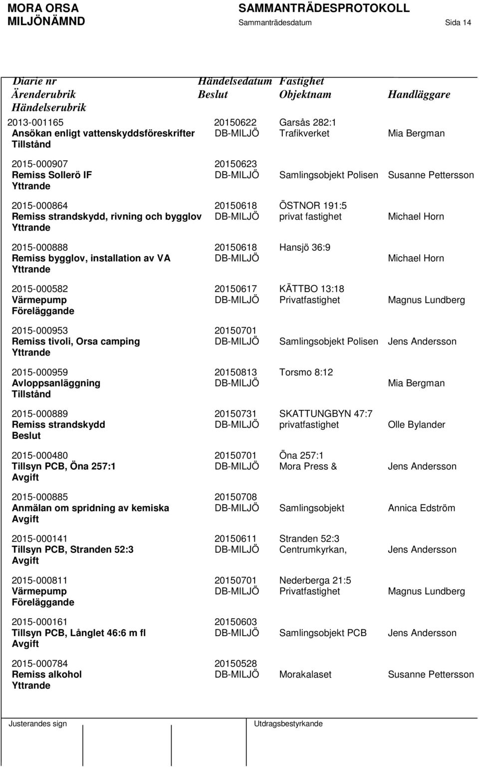 Horn 2015-000888 20150618 Hansjö 36:9 Remiss bygglov, installation av VA DB-MILJÖ Michael Horn 2015-000582 20150617 KÄTTBO 13:18 2015-000953 20150701 Remiss tivoli, Orsa camping DB-MILJÖ