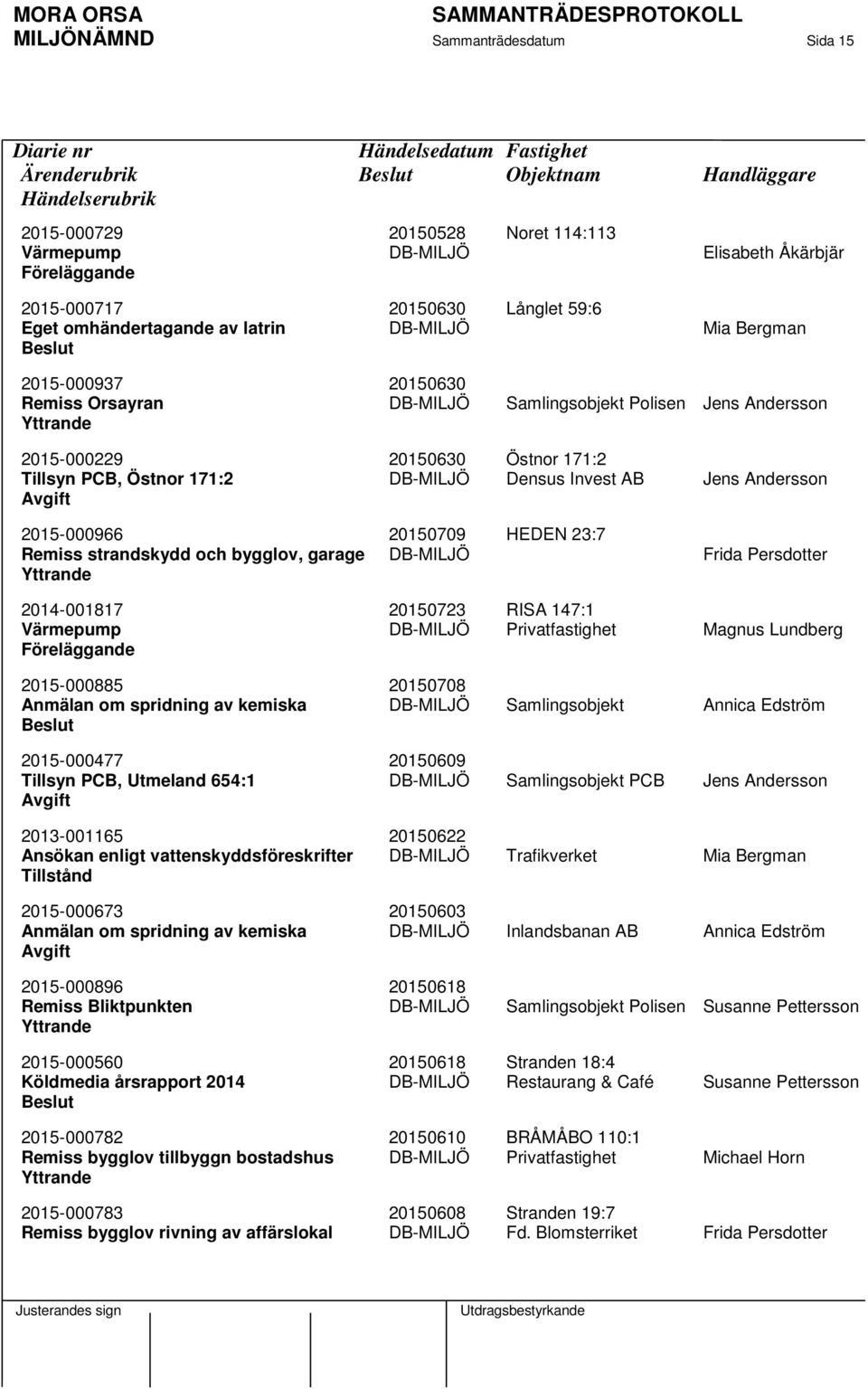 AB Jens Andersson 2015-000966 20150709 HEDEN 23:7 Remiss strandskydd och bygglov, garage DB-MILJÖ Frida Persdotter 2014-001817 20150723 RISA 147:1 2015-000885 20150708 Anmälan om spridning av kemiska