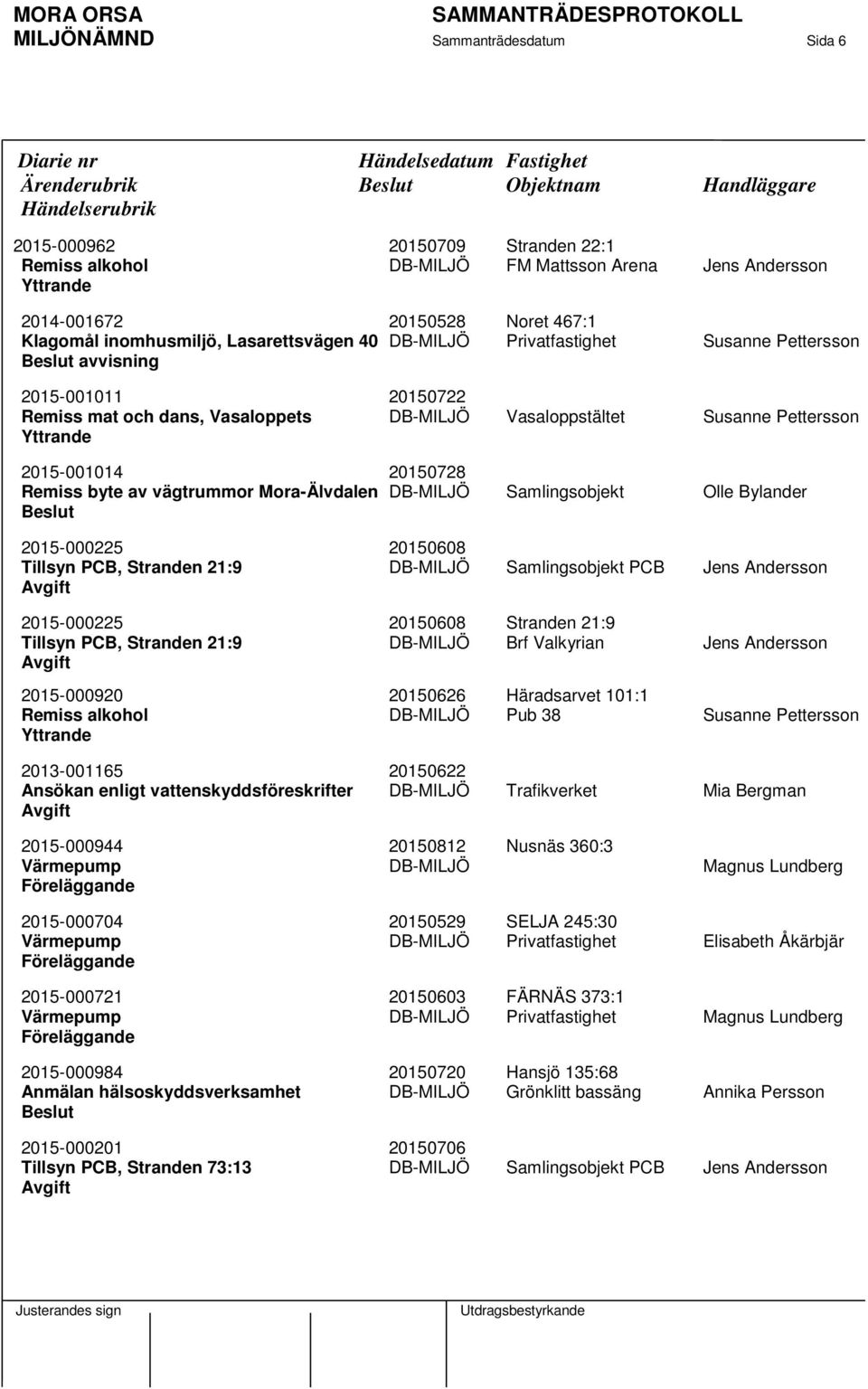 2015-001014 20150728 Remiss byte av vägtrummor Mora-Älvdalen DB-MILJÖ Samlingsobjekt Olle Bylander 2015-000225 20150608 Tillsyn PCB, Stranden 21:9 DB-MILJÖ Samlingsobjekt PCB Jens Andersson