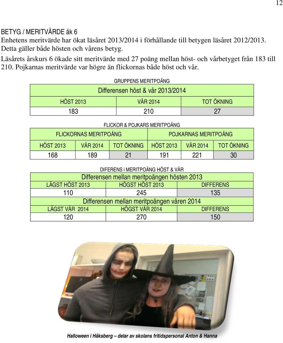 GRUPPENS MERITPOÄNG Differensen höst & vår 2013/2014 HÖST 2013 VÅR 2014 TOT ÖKNING 183 210 27 FLICKOR & POJKARS MERITPOÄNG FLICKORNAS MERITPOÄNG POJKARNAS MERITPOÄNG HÖST 2013 VÅR 2014 TOT ÖKNING