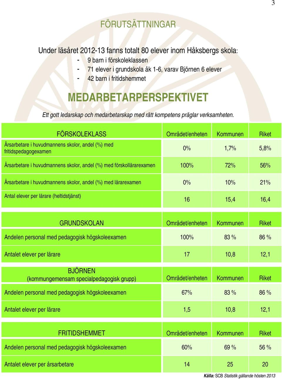 FÖRSKOLEKLASS Området/enheten Kommunen Riket Årsarbetare i huvudmannens skolor, andel (%) med fritidspedagogexamen 0% 1,7% 5,8% Årsarbetare i huvudmannens skolor, andel (%) med förskollärarexamen