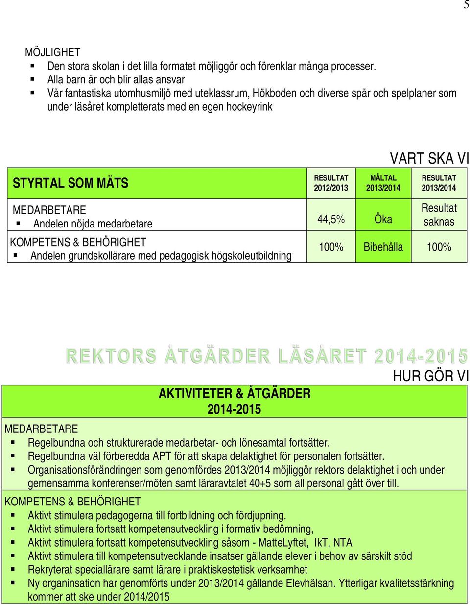 RESULTAT 2012/2013 MÅLTAL 2013/2014 MEDARBETARE Andelen nöjda medarbetare 44,5% KOMPETENS & BEHÖRIGHET Andelen grundskollärare med pedagogisk högskoleutbildning VART SKA VI RESULTAT 2013/2014