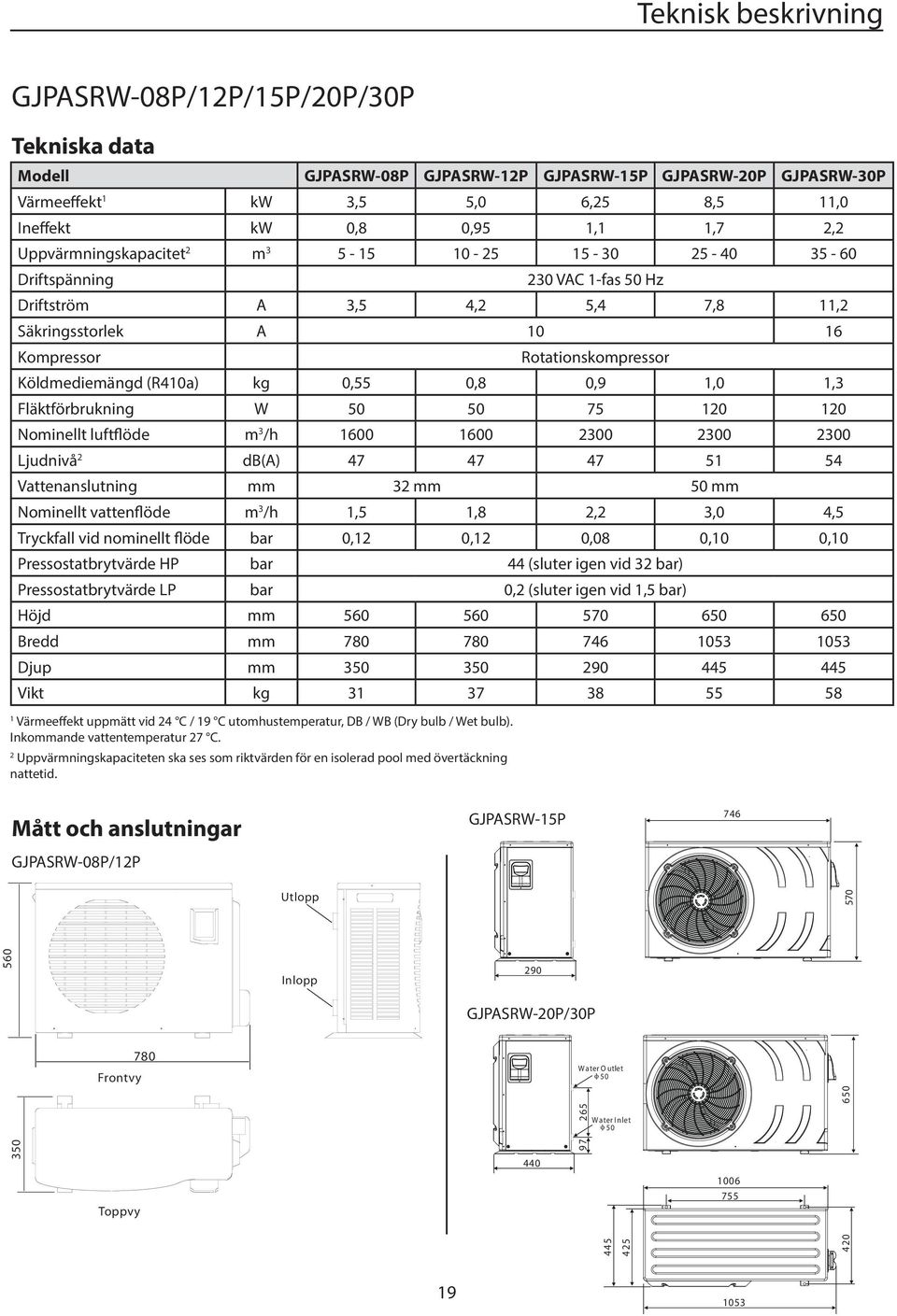 (R410a) kg 0,55 0,8 0,9 1,0 1,3 Fläktförbrukning W 50 50 75 120 120 ominellt luftflöde m 3 /h 1600 1600 2300 2300 2300 Ljudnivå 2 db(a) 47 47 47 51 54 Vattenanslutning mm 32 mm 50 mm ominellt