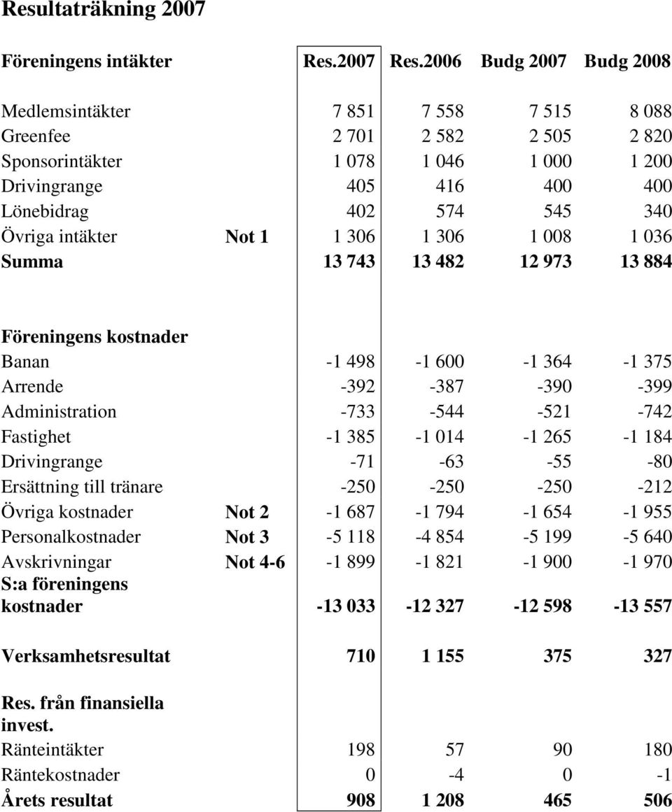 Övriga intäkter Not 1 1 306 1 306 1 008 1 036 Summa 13 743 13 482 12 973 13 884 Föreningens kostnader Banan -1 498-1 600-1 364-1 375 Arrende -392-387 -390-399 Administration -733-544 -521-742