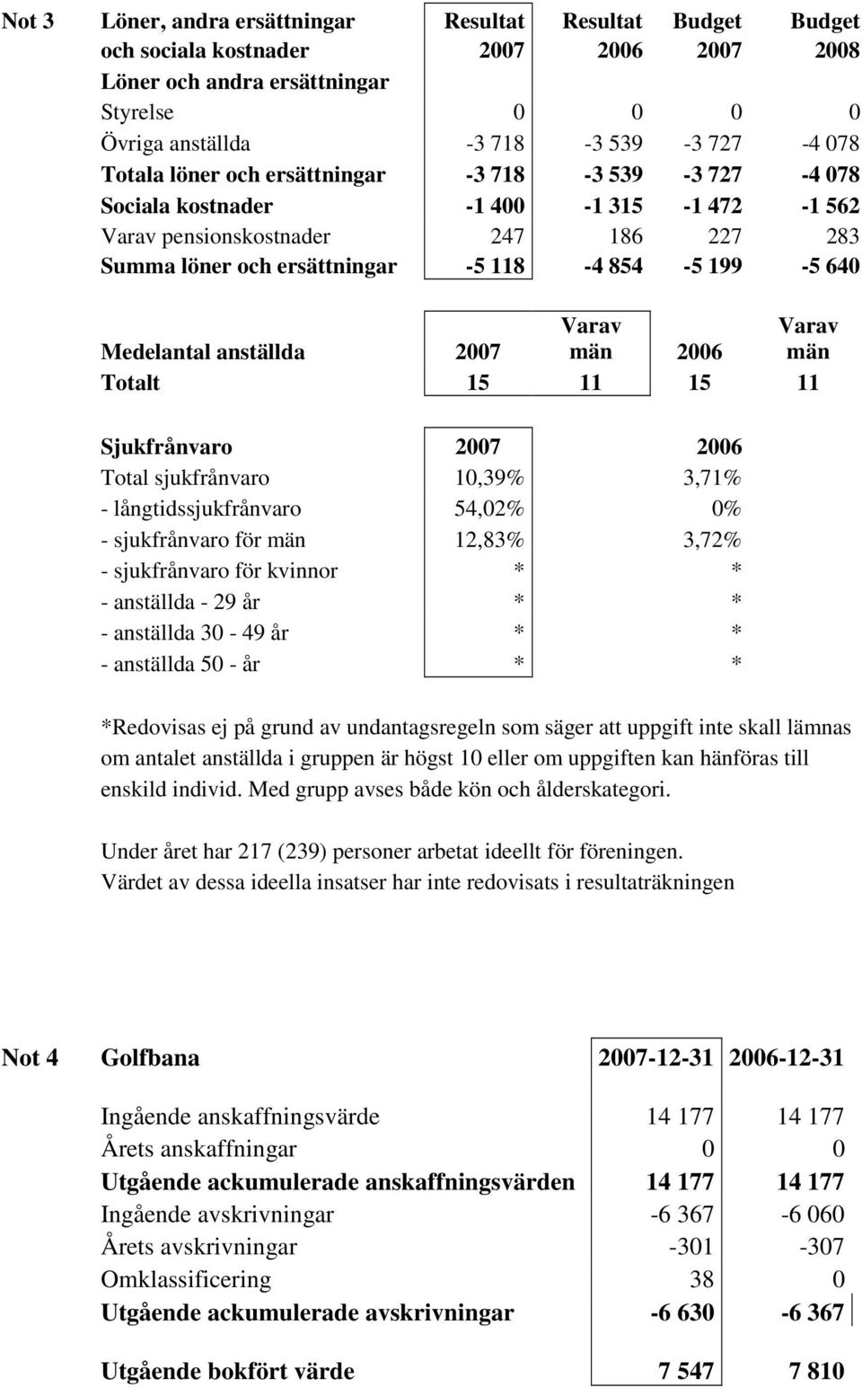 Varav Medelantal anställda 2007 män 2006 män Totalt 15 11 15 11 Sjukfrånvaro 2007 2006 Total sjukfrånvaro 10,39% 3,71% - långtidssjukfrånvaro 54,02% 0% - sjukfrånvaro för män 12,83% 3,72% -