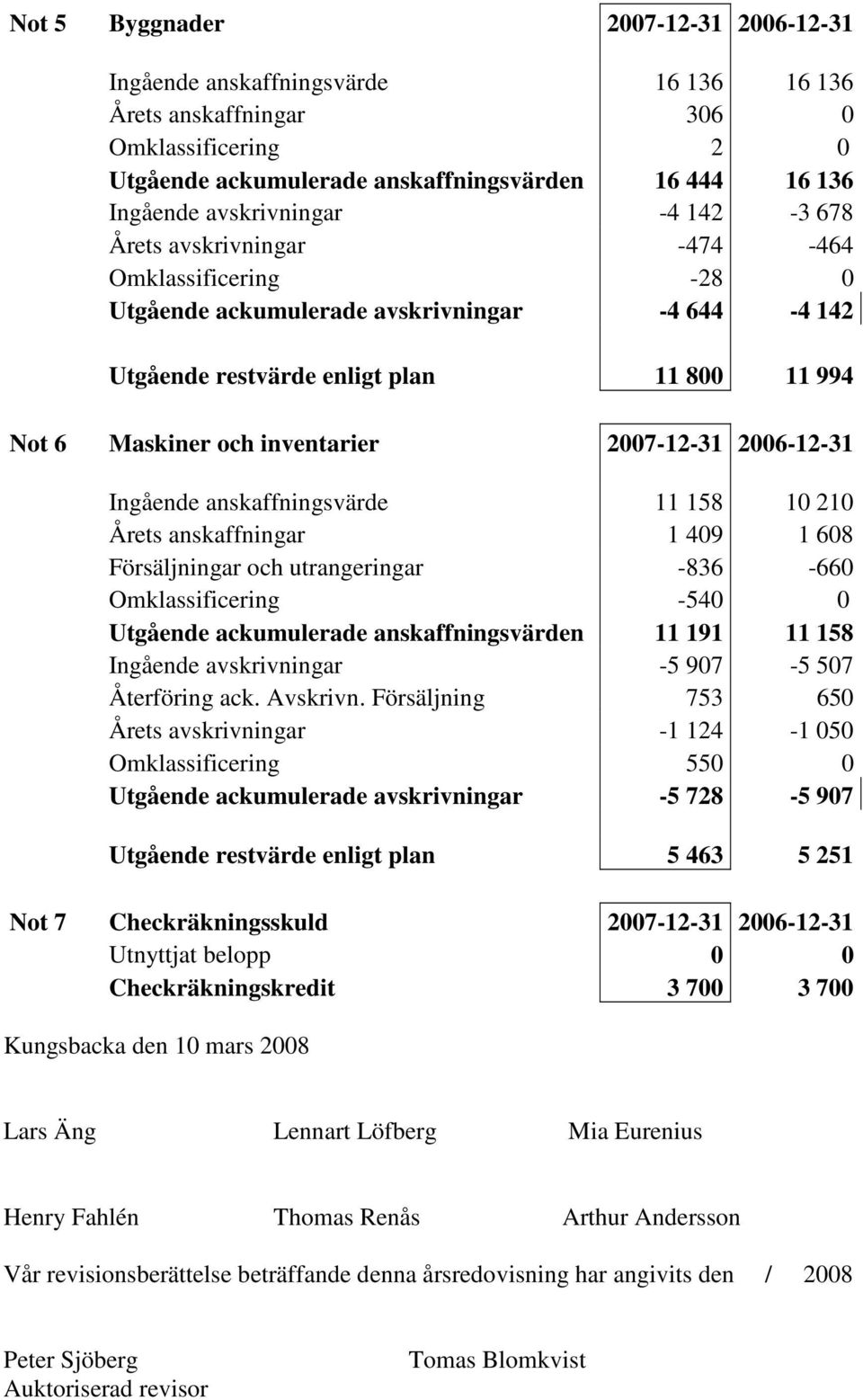 inventarier 2007-12-31 2006-12-31 Ingående anskaffningsvärde 11 158 10 210 Årets anskaffningar 1 409 1 608 Försäljningar och utrangeringar -836-660 Omklassificering -540 0 Utgående ackumulerade