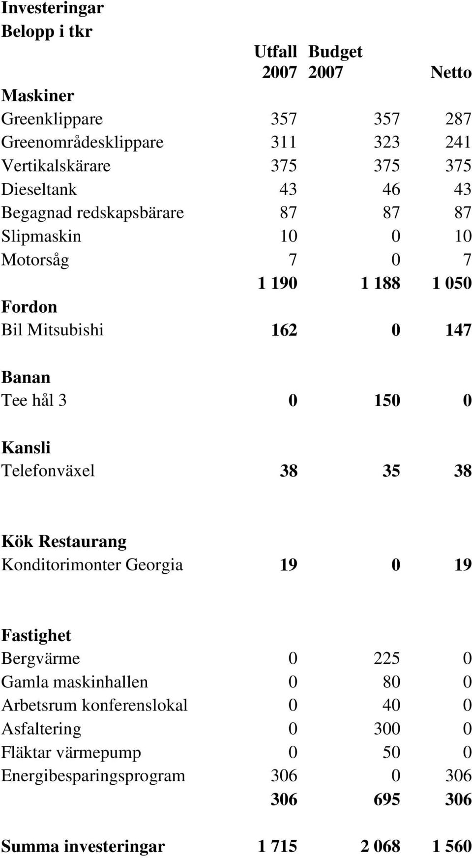 hål 3 0 150 0 Kansli Telefonväxel 38 35 38 Kök Restaurang Konditorimonter Georgia 19 0 19 Fastighet Bergvärme 0 225 0 Gamla maskinhallen 0 80 0