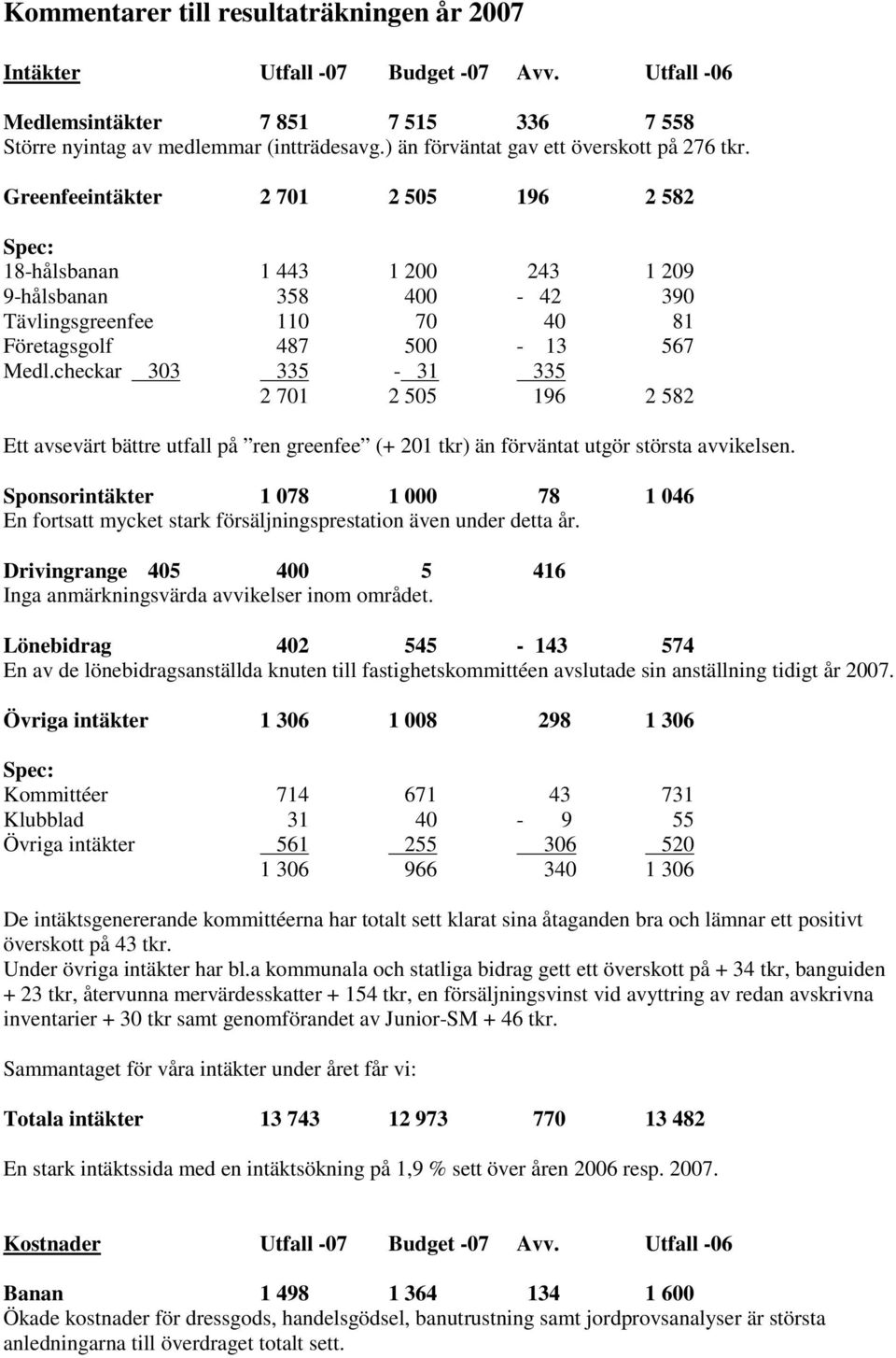 Greenfeeintäkter 2 701 2 505 196 2 582 Spec: 18-hålsbanan 1 443 1 200 243 1 209 9-hålsbanan 358 400-42 390 Tävlingsgreenfee 110 70 40 81 Företagsgolf 487 500-13 567 Medl.