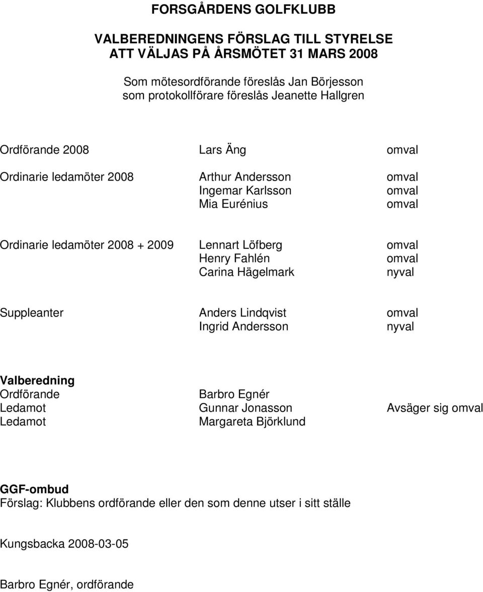 Lennart Löfberg omval Henry Fahlén omval Carina Hägelmark nyval Suppleanter Anders Lindqvist omval Ingrid Andersson nyval Valberedning Ordförande Barbro Egnér Ledamot Gunnar