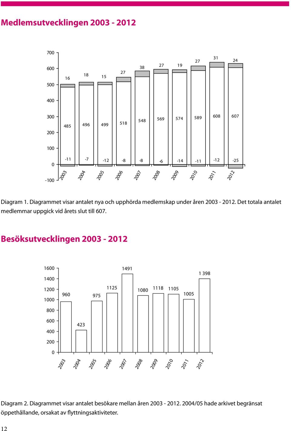 Det totala antalet medlemmar uppgick vid årets slut till 607.