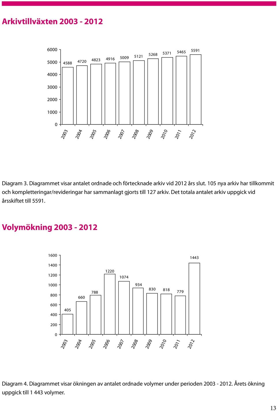 105 nya arkiv har tillkommit och kompletteringar/revideringar har sammanlagt gjorts till 127 arkiv. Det totala antalet arkiv uppgick vid årsskiftet till 5591.