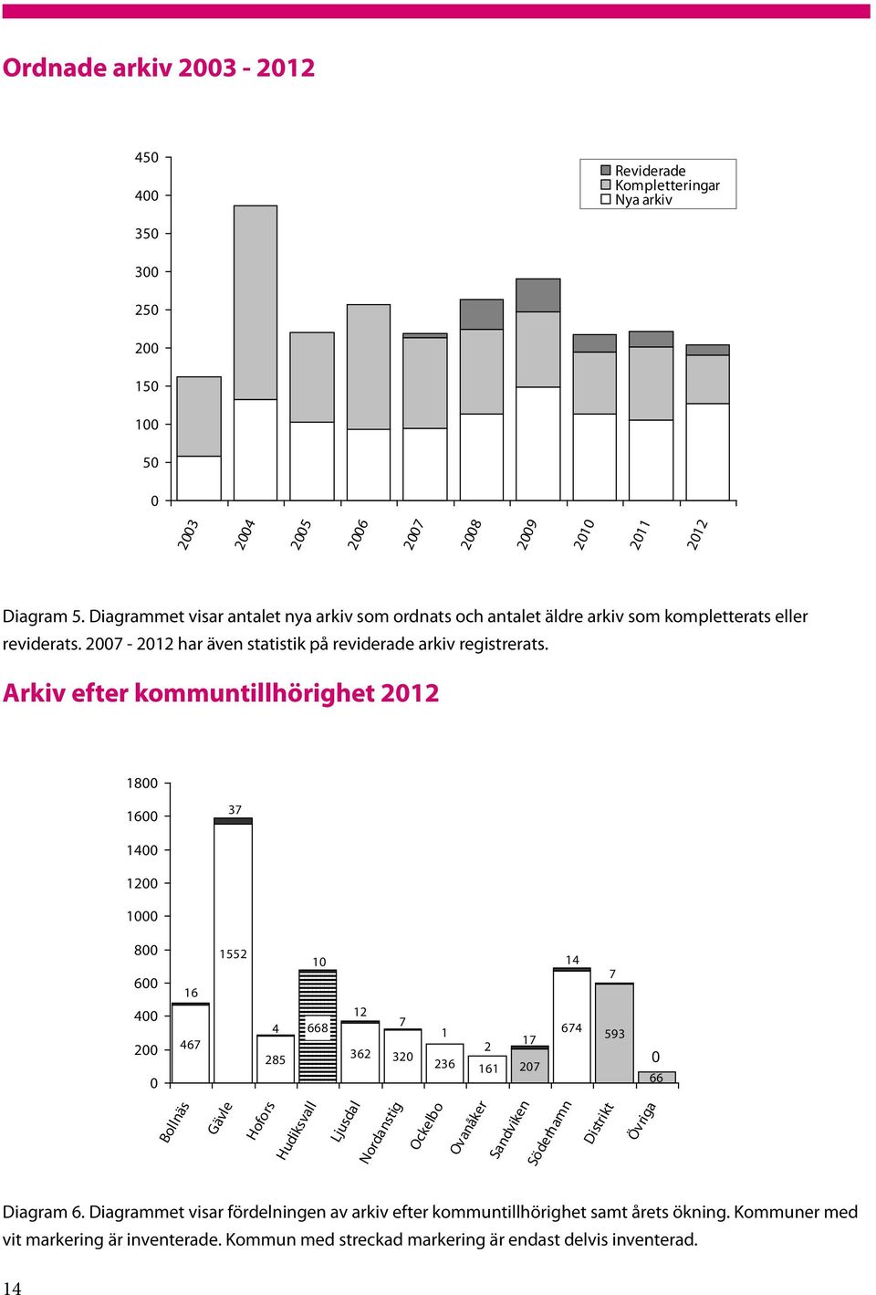 Arkiv efter kommuntillhörighet 2012 1800 1600 37 1400 1200 1000 800 600 400 200 0 16 467 1552 4 285 10 668 12 7 362 320 1 236 2 161 17 207 14 674 7 593 0 66 Bollnäs Gävle Hofors Hudiksvall Ljusdal