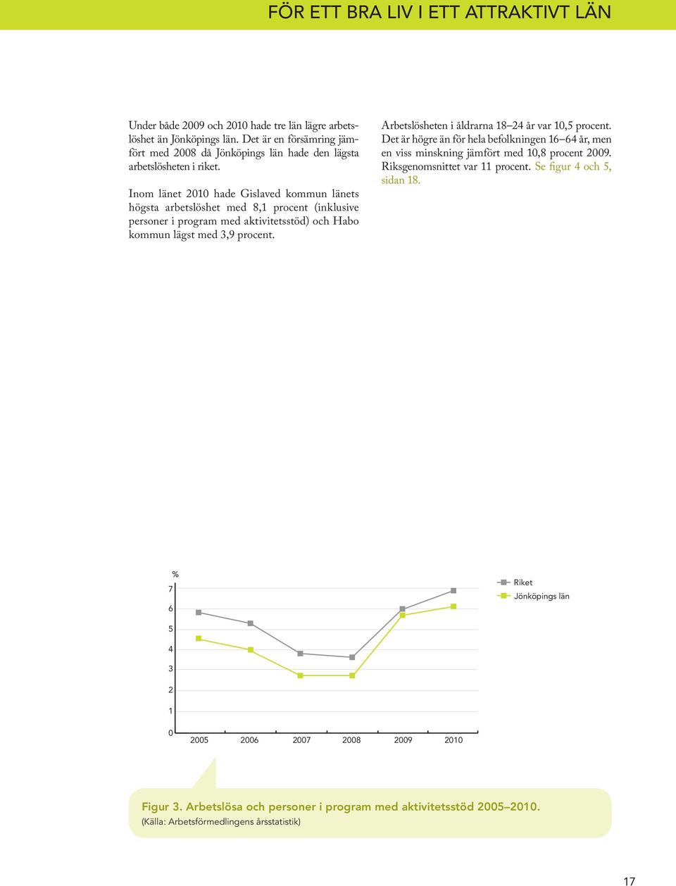 Inom länet 2010 hade Gislaved kommun länets högsta arbetslöshet med 8,1 procent (inklusive personer i program med aktivitetsstöd) och Habo kommun lägst med 3,9 procent.