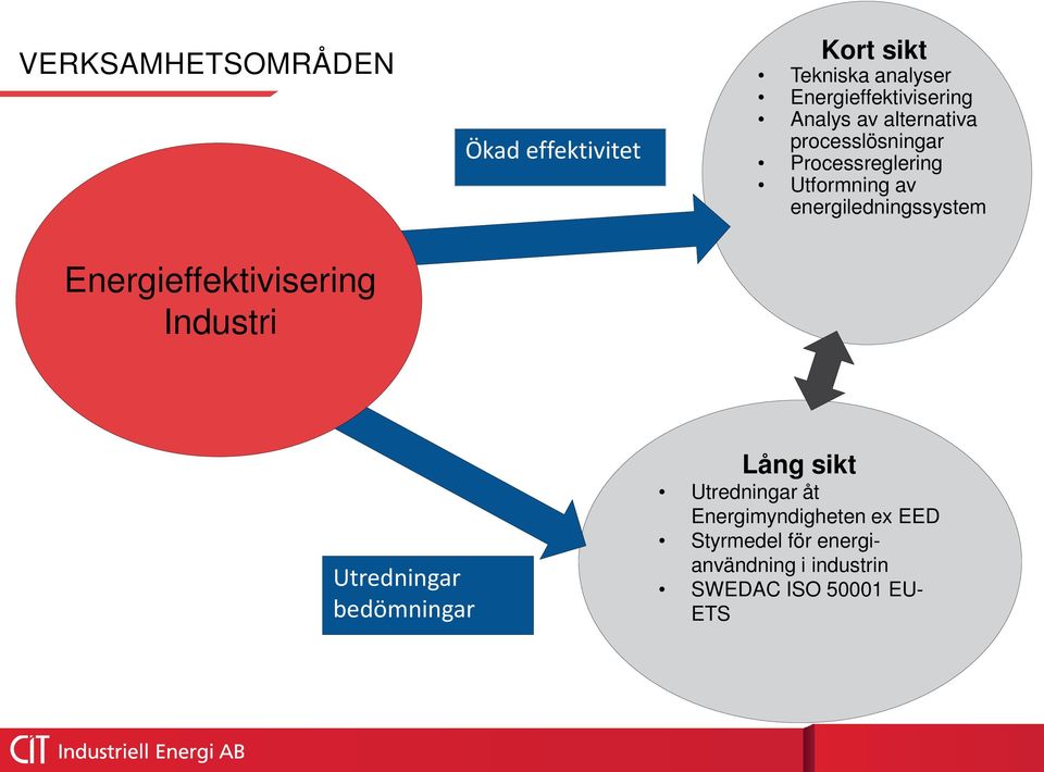 Utformning av energiledningssystem Utredningar bedömningar Lång sikt Utredningar åt