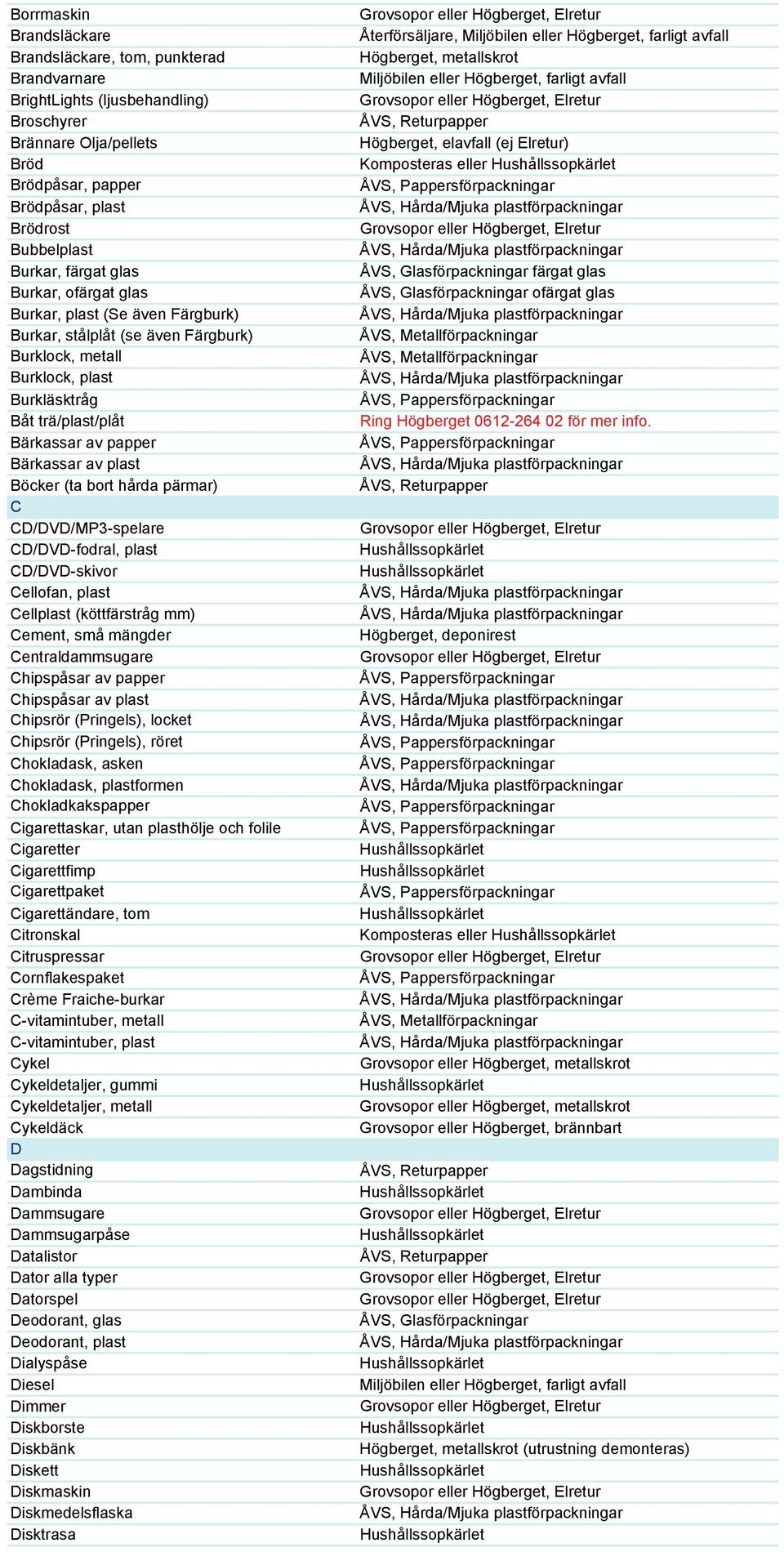 plast Böcker (ta bort hårda pärmar) C CD/DVD/MP3-spelare CD/DVD-fodral, plast CD/DVD-skivor Cellofan, plast Cellplast (köttfärstråg mm) Cement, små mängder Centraldammsugare Chipspåsar av papper