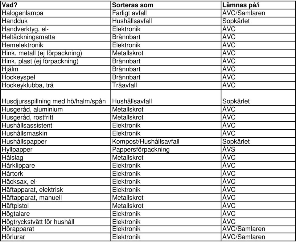 Husgeråd, aluminium Metallskrot ÅVC Husgeråd, rostfritt Metallskrot ÅVC Hushållsassistent Elektronik ÅVC Hushållsmaskin Elektronik ÅVC Hushållspapper Kompost/Hushållsavfall Sopkärlet Hyllpapper