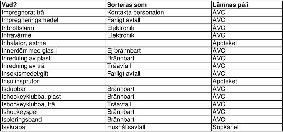 trä Träavfall ÅVC Insektsmedel/gift Farligt avfall ÅVC Insulinsprutor Apoteket Isdubbar Brännbart ÅVC Ishockeyklubba, plast