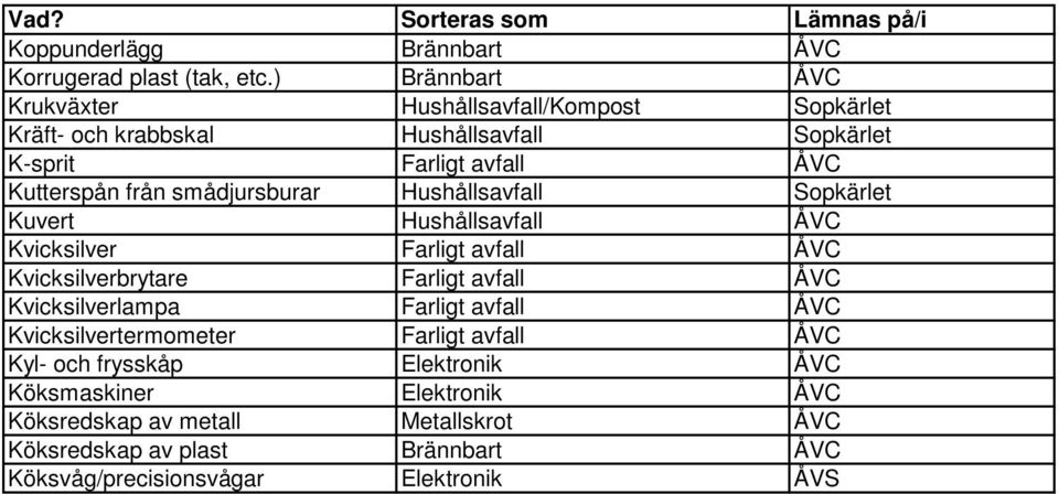 från smådjursburar Hushållsavfall Sopkärlet Kuvert Hushållsavfall ÅVC Kvicksilver Farligt avfall ÅVC Kvicksilverbrytare Farligt avfall ÅVC