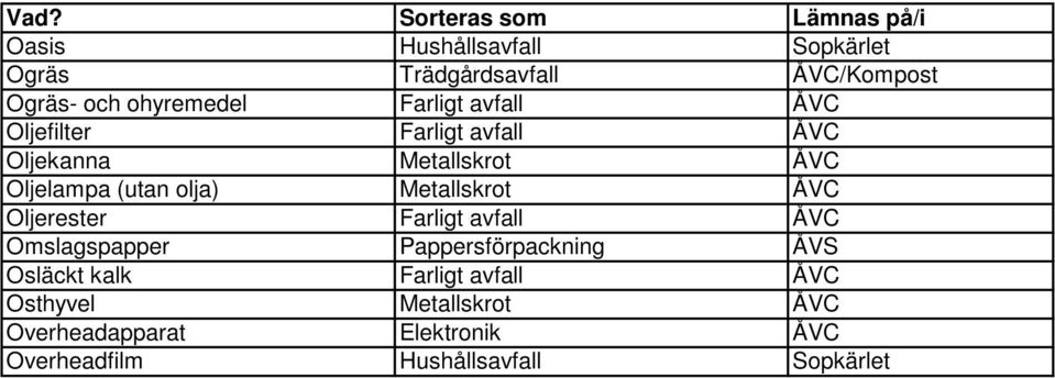 Metallskrot ÅVC Oljerester Farligt avfall ÅVC Omslagspapper Pappersförpackning ÅVS Osläckt kalk