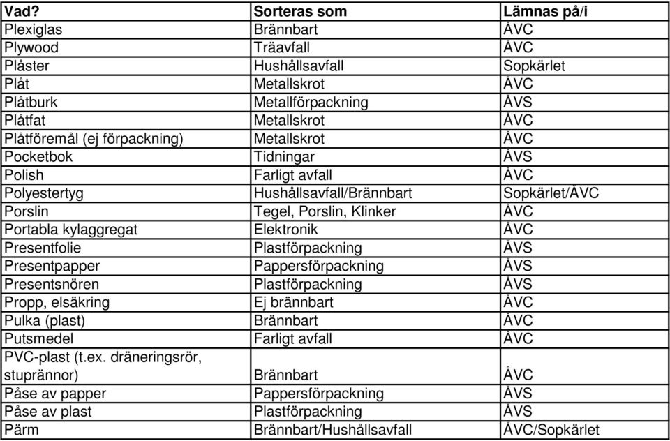 ÅVC Presentfolie Plastförpackning ÅVS Presentpapper Pappersförpackning ÅVS Presentsnören Plastförpackning ÅVS Propp, elsäkring Ej brännbart ÅVC Pulka (plast) Brännbart ÅVC Putsmedel