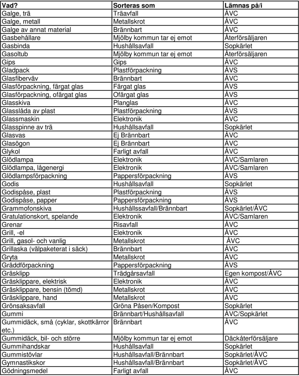 Glasskiva Planglas ÅVC Glasslåda av plast Plastförpackning ÅVS Glassmaskin Elektronik ÅVC Glasspinne av trä Hushållsavfall Sopkärlet Glasvas Ej Brännbart ÅVC Glasögon Ej Brännbart ÅVC Glykol Farligt