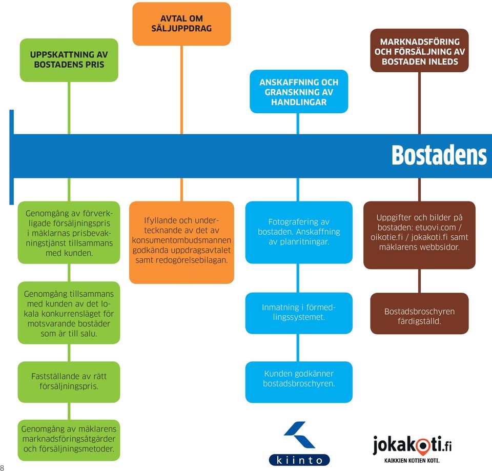 Anskaffning av planritningar. Uppgifter och bilder på bostaden: etuovi.com / oikotie.fi / jokakoti.fi samt mäklarens webbsidor.