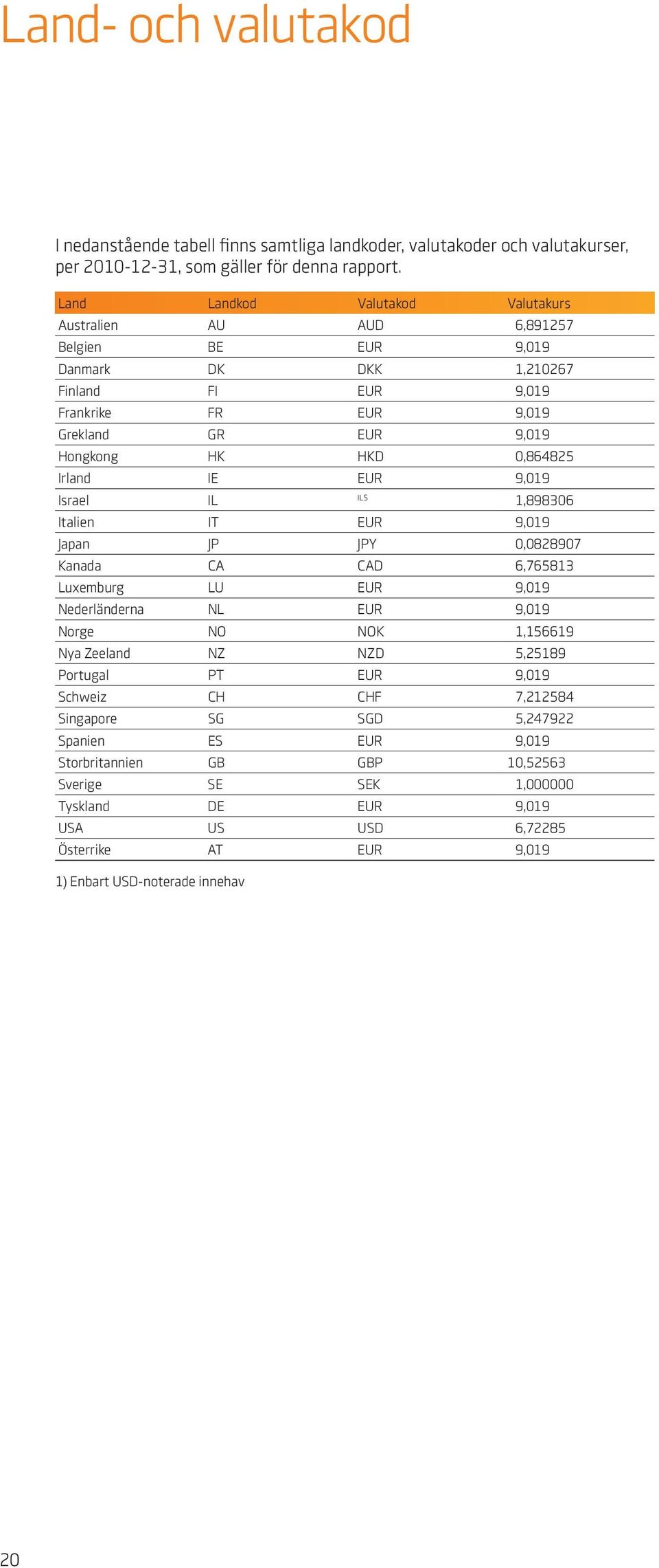 Irland IE EUR 9,019 Israel IL ILS 1,898306 Italien IT EUR 9,019 Japan JP JPY 0,0828907 Kanada CA CAD 6,765813 Luxemburg LU EUR 9,019 Nederländerna NL EUR 9,019 Norge NO NOK 1,156619 Nya Zeeland NZ