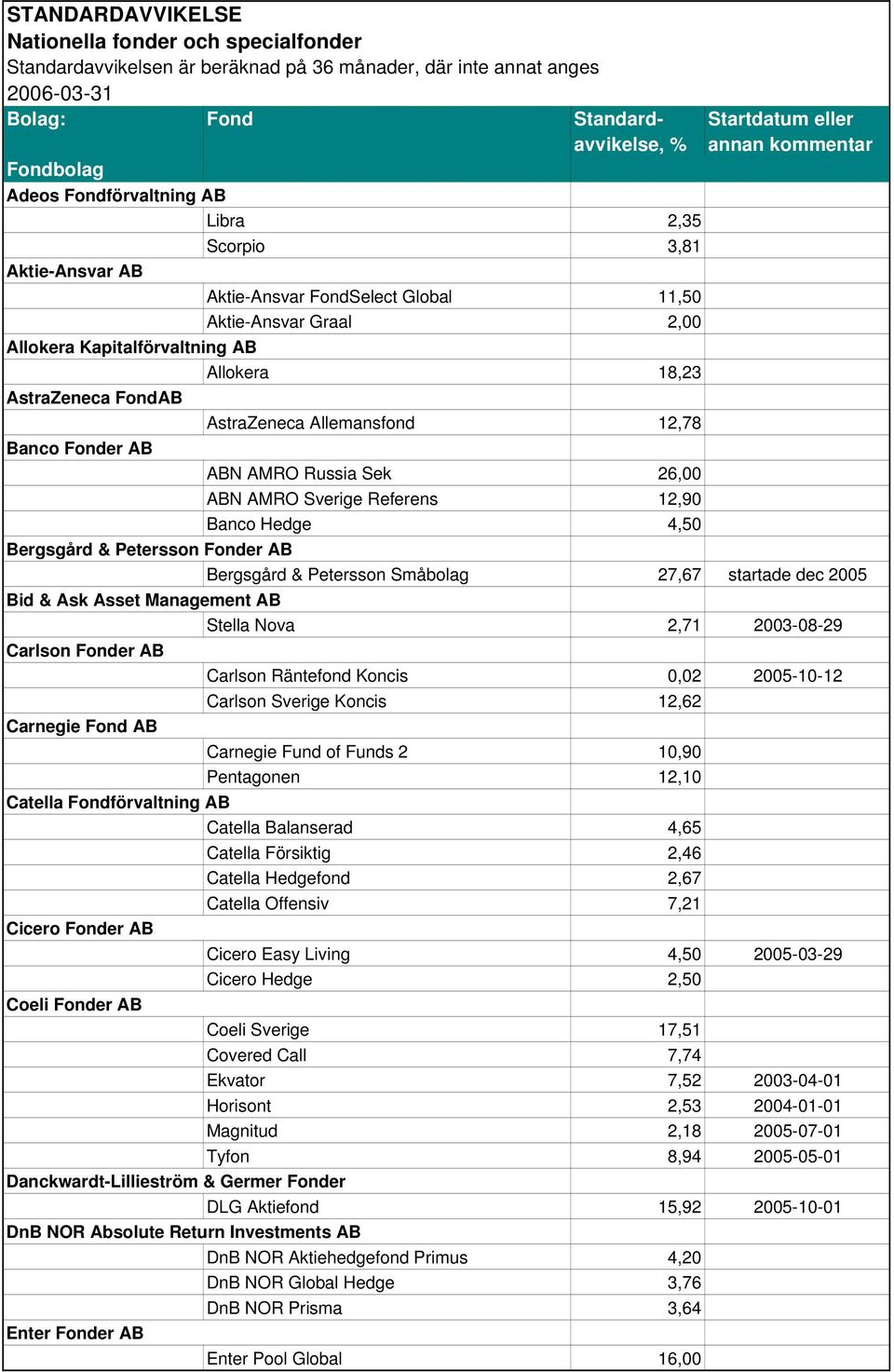 startade dec 2005 Bid & Ask Asset Management AB Stella Nova 2,71 2003-08-29 Carlson Fonder AB Carlson Räntefond Koncis 0,02 2005-10-12 Carlson Sverige Koncis 12,62 Carnegie Fond AB Carnegie Fund of