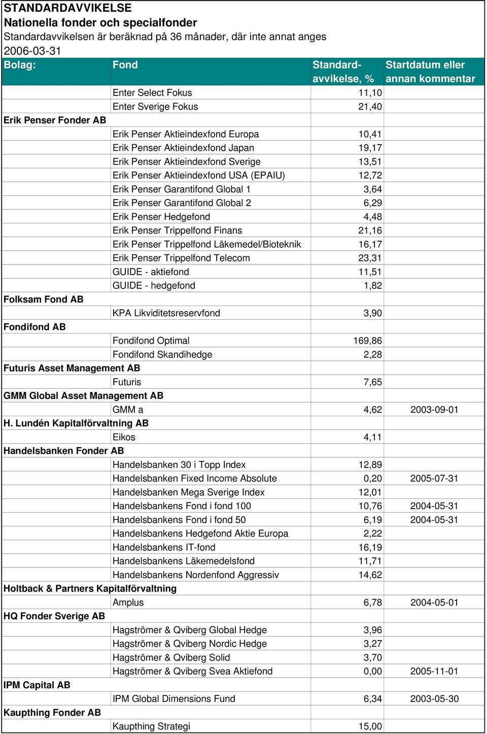 Trippelfond Läkemedel/Bioteknik 16,17 Erik Penser Trippelfond Telecom 23,31 GUIDE - aktiefond 11,51 GUIDE - hedgefond 1,82 Folksam Fond AB KPA Likviditetsreservfond 3,90 Fondifond AB Fondifond