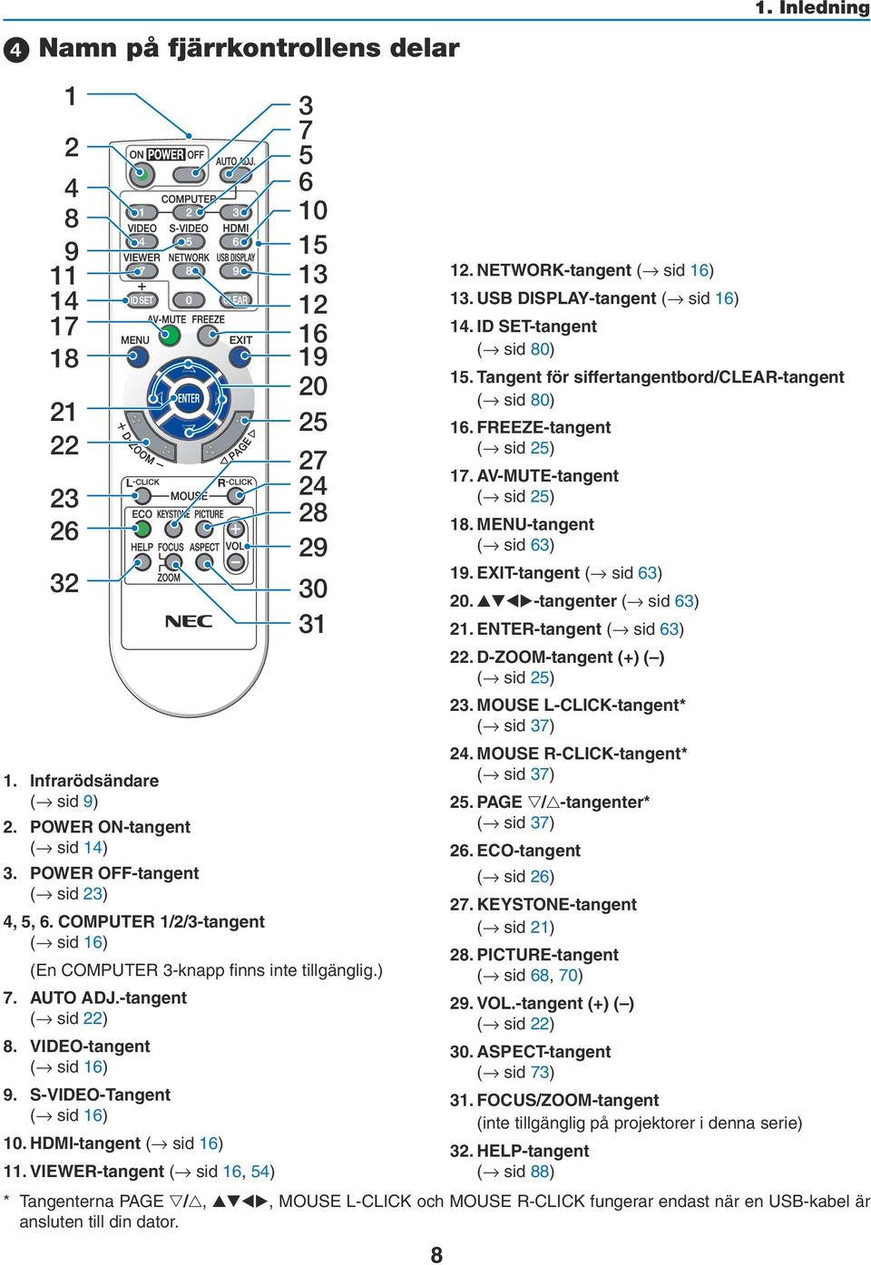 S-VIDEO-Tangent ( sid 16) 10. HDMI-tangent ( sid 16) 11. VIEWER-tangent ( sid 16, 54) 8 1. Inledning 12. NETWORK-tangent ( sid 16) 13. USB DISPLAY-tangent ( sid 16) 14. ID SET-tangent ( sid 80) 15.