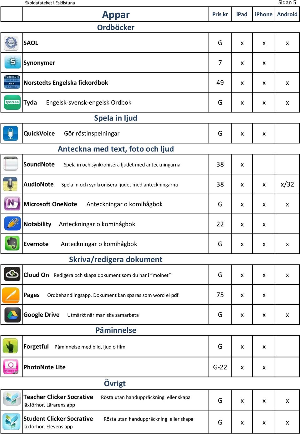 Notability Anteckningar o komihågbok 22 Evernote Anteckningar o komihågbok G Skriva/redigera dokument Cloud On Redigera och skapa dokument som du har i molnet G Pages Ordbehandlingsapp.